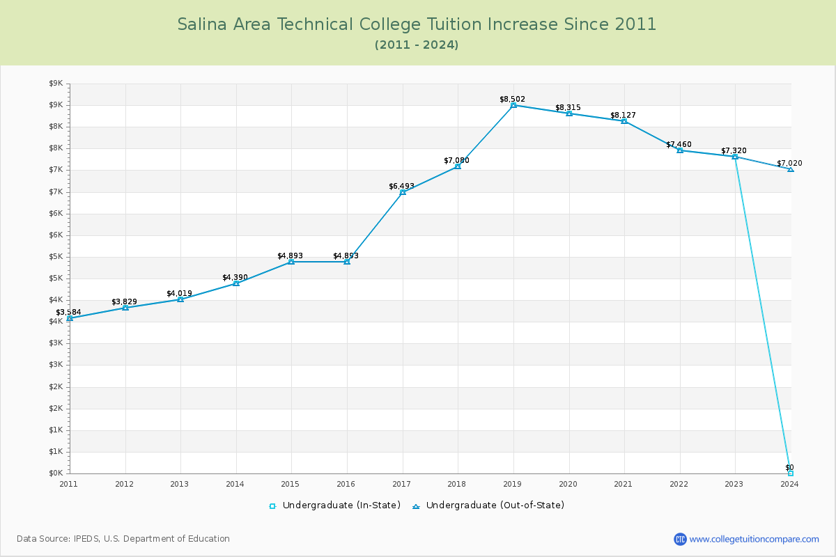 Salina Area Technical College Tuition & Fees Changes Chart