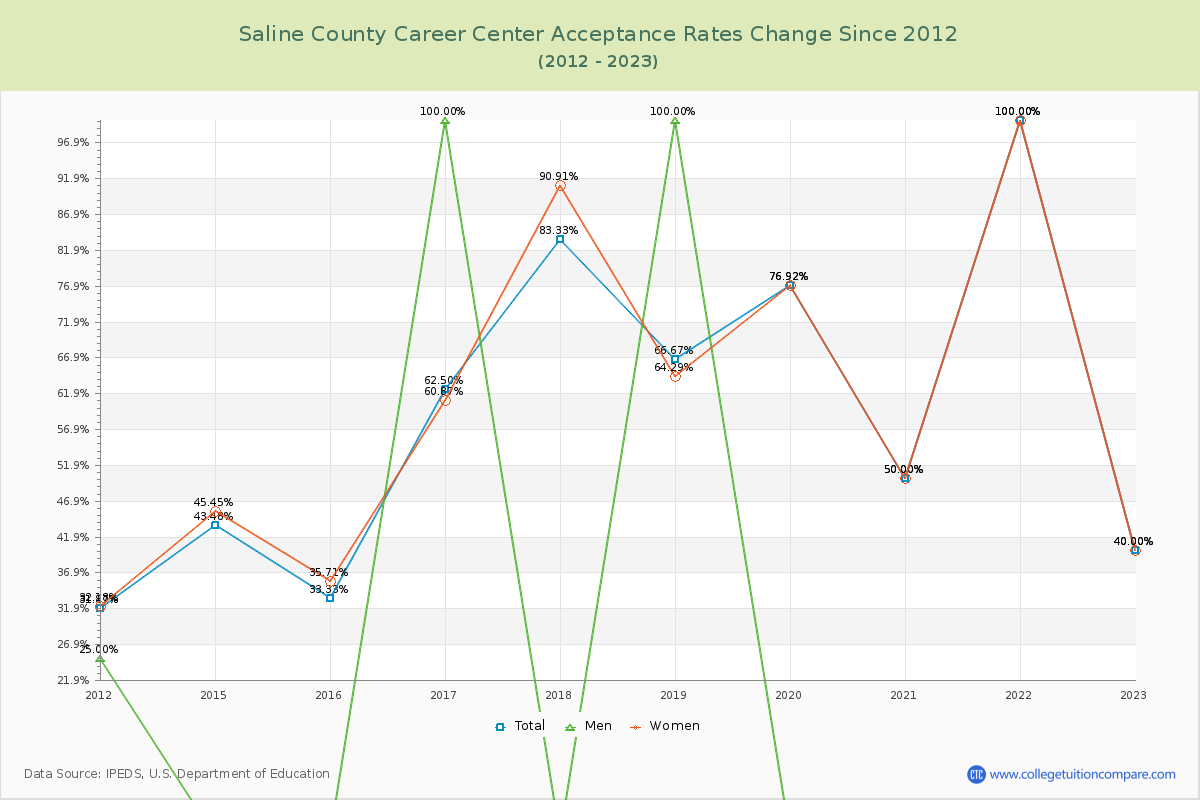 Saline County Career Center Acceptance Rate Changes Chart