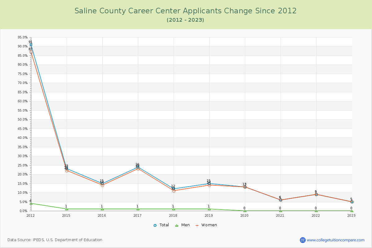 Saline County Career Center Number of Applicants Changes Chart