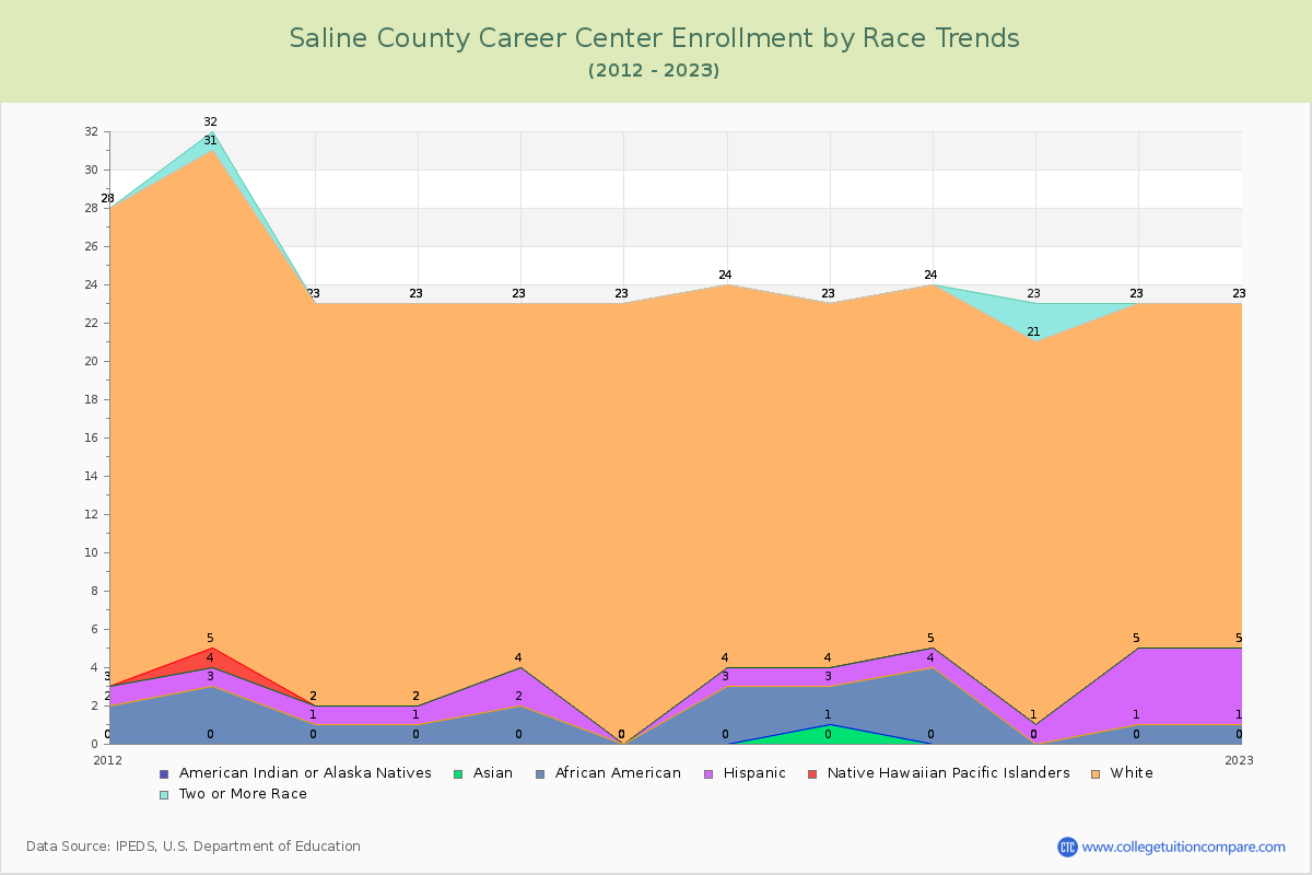 Saline County Career Center Enrollment by Race Trends Chart
