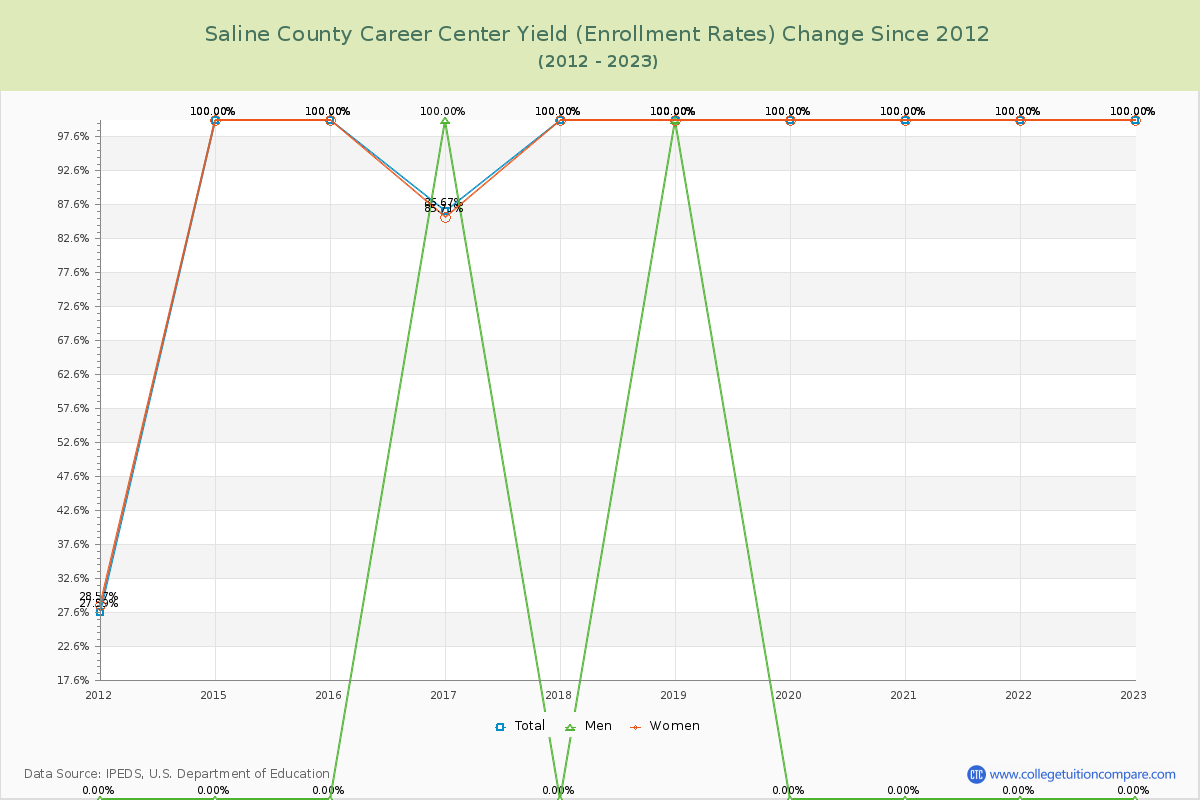 Saline County Career Center Yield (Enrollment Rate) Changes Chart