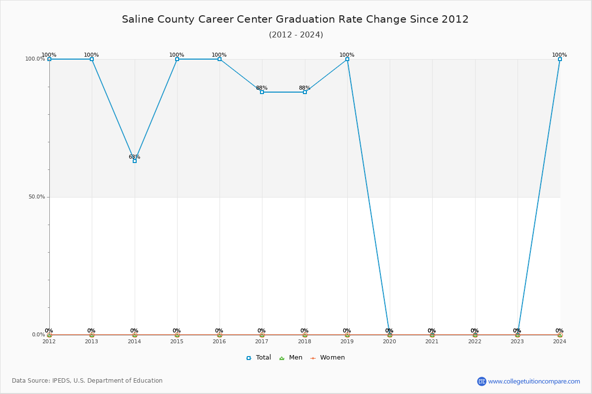 Saline County Career Center Graduation Rate Changes Chart