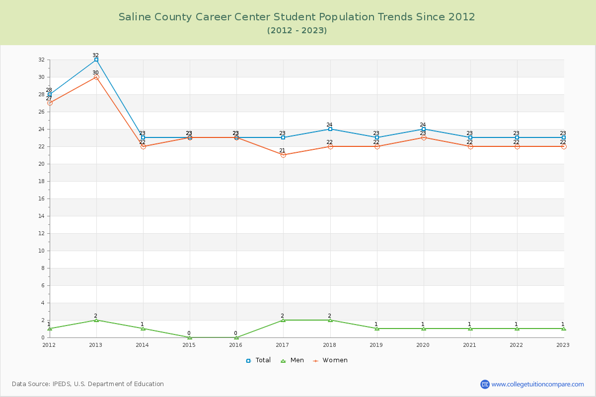 Saline County Career Center Enrollment Trends Chart