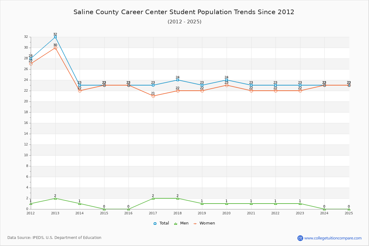Saline County Career Center Enrollment Trends Chart