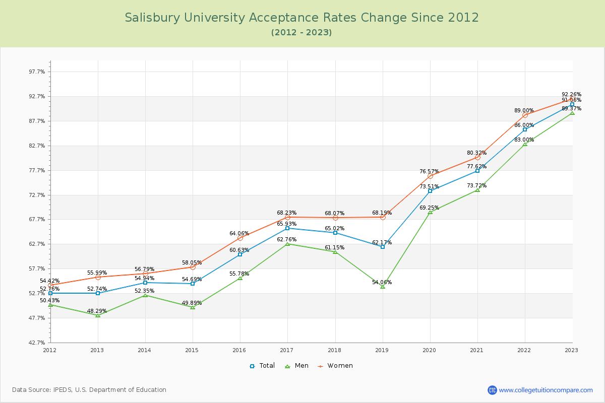 Salisbury University Acceptance Rate Changes Chart