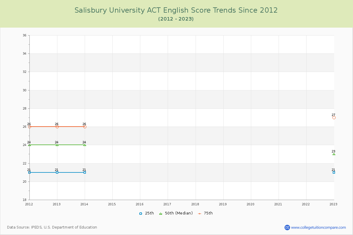 Salisbury University ACT English Trends Chart