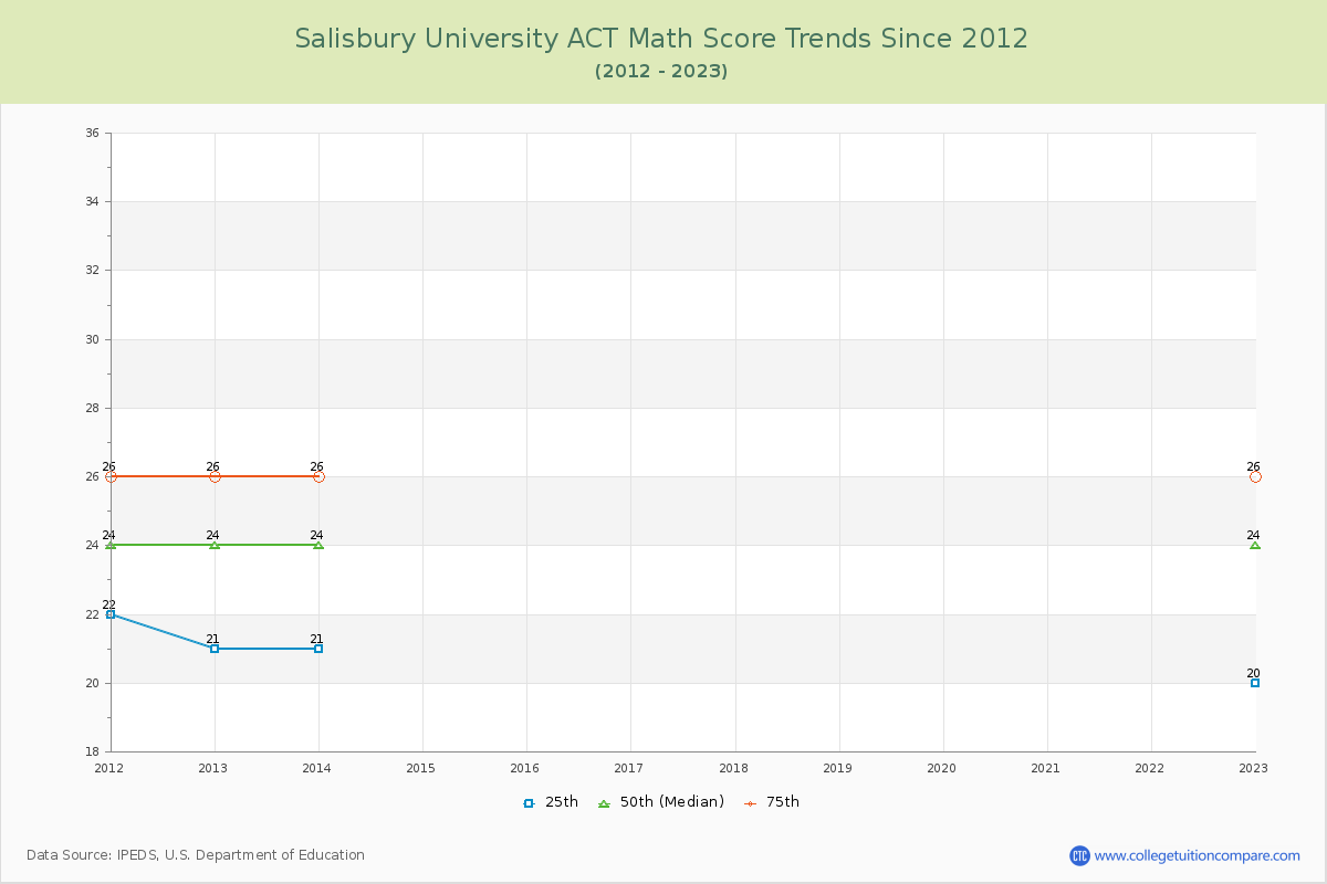 Salisbury University ACT Math Score Trends Chart