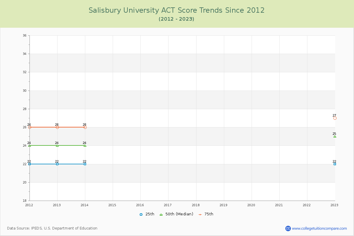 Salisbury University ACT Score Trends Chart