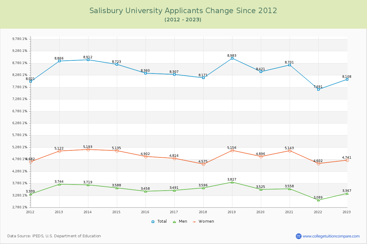 Salisbury University Number of Applicants Changes Chart