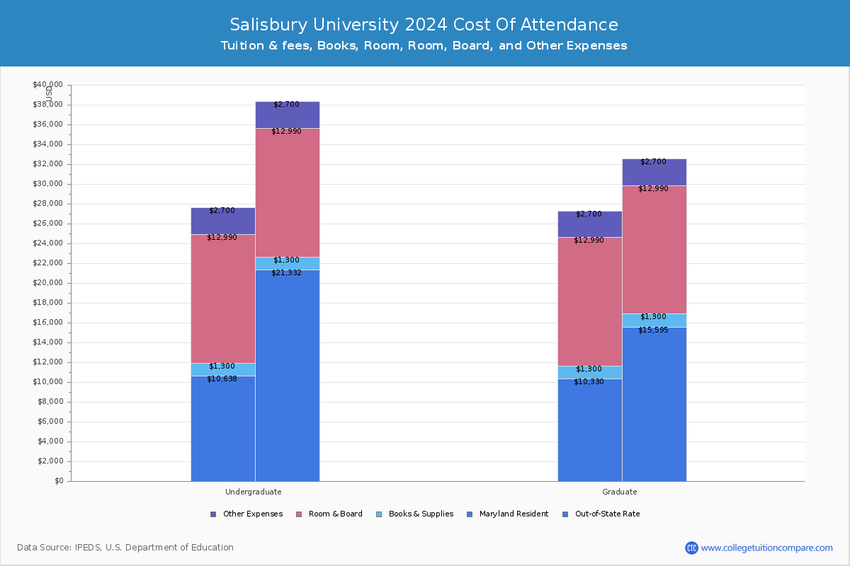 Salisbury University Tuition & Fees, Net Price