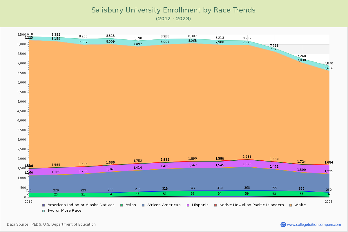 Salisbury University Enrollment by Race Trends Chart