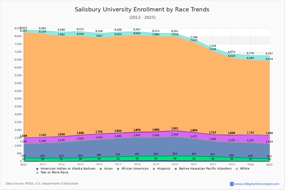 Salisbury University Enrollment by Race Trends Chart