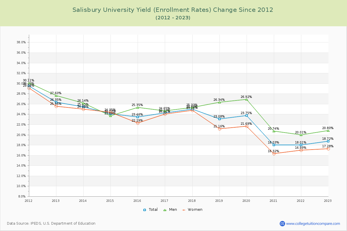Salisbury University Yield (Enrollment Rate) Changes Chart