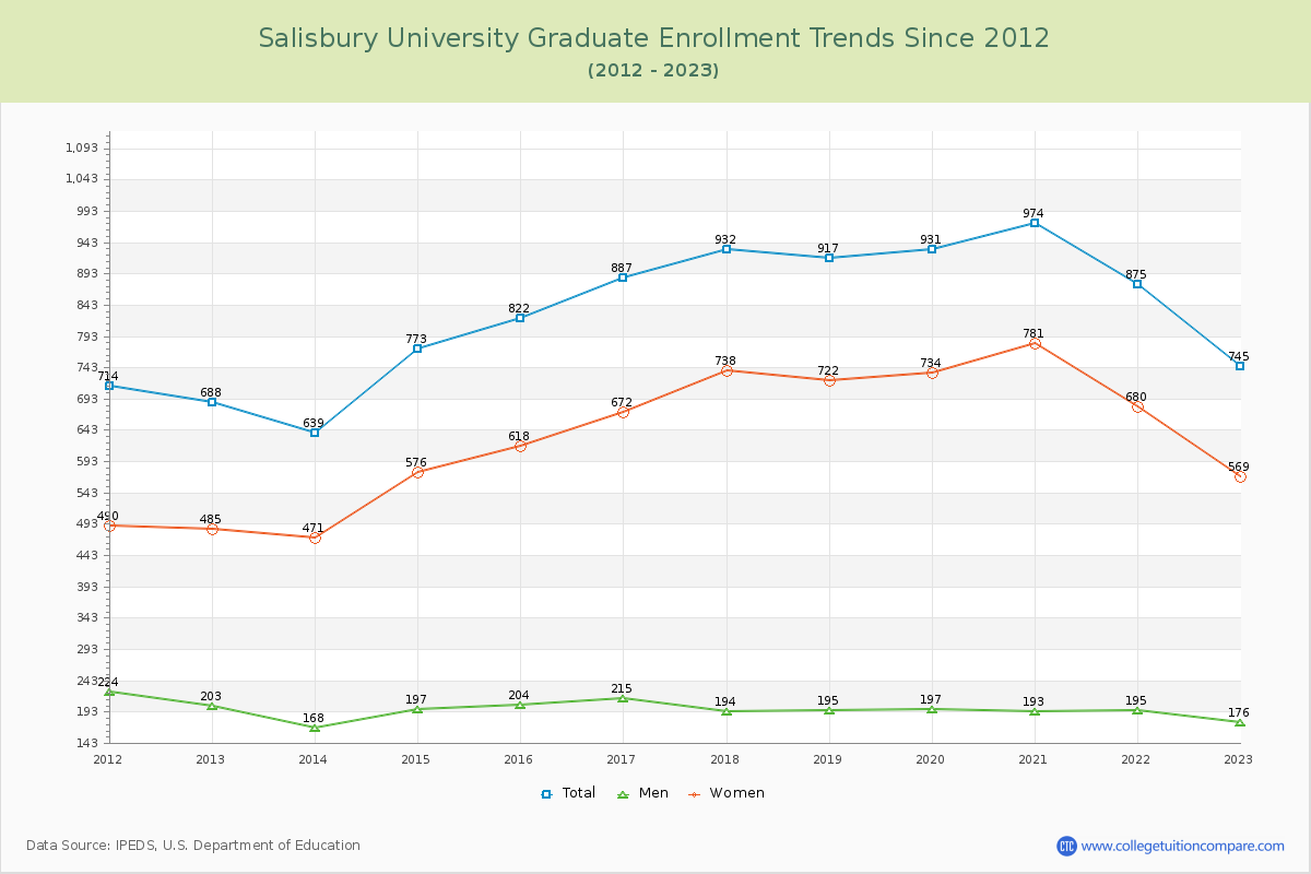 Salisbury University Graduate Enrollment Trends Chart