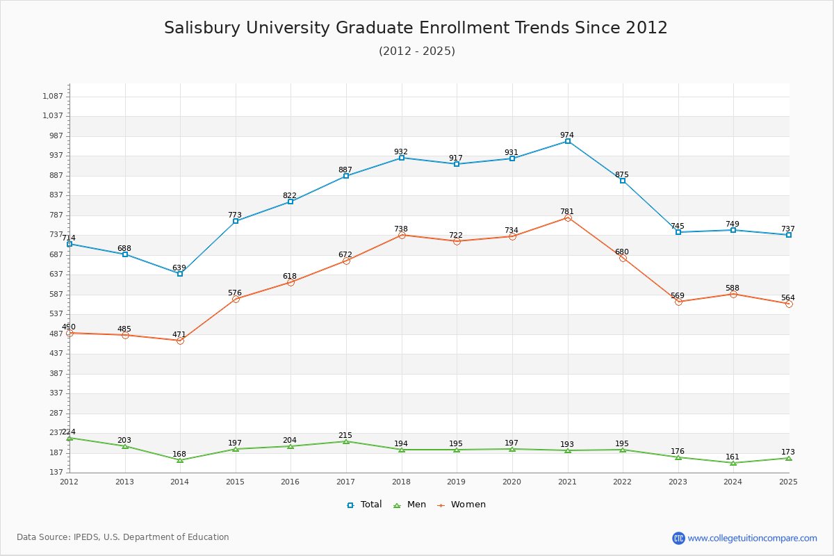 Salisbury University Graduate Enrollment Trends Chart