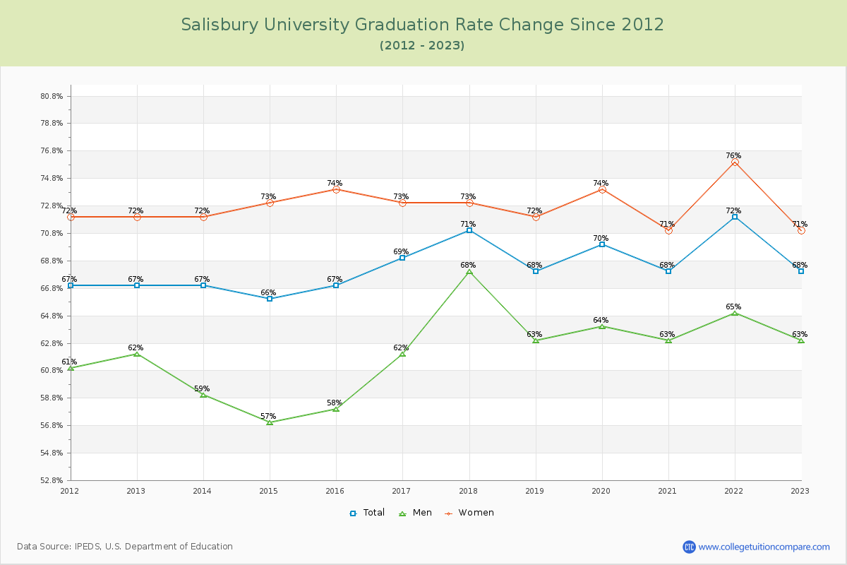 Salisbury University Graduation Rate Changes Chart