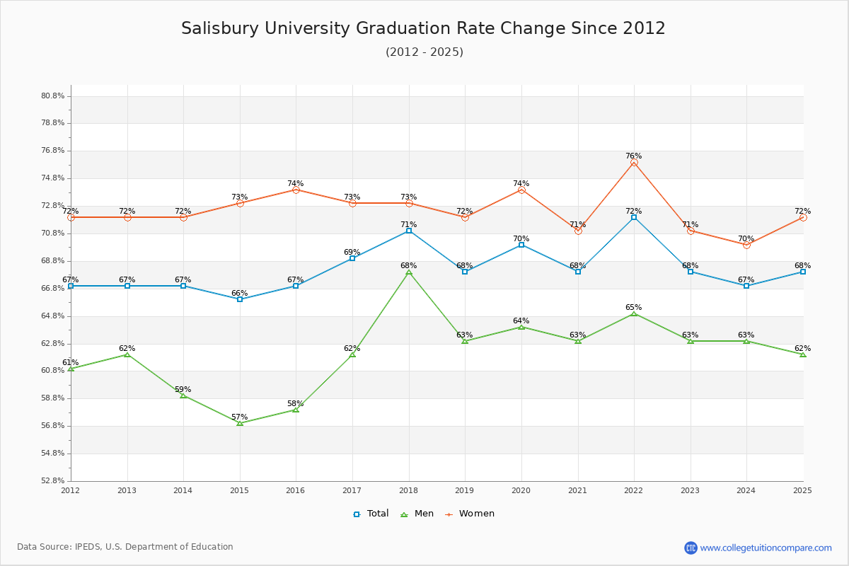 Salisbury University Graduation Rate Changes Chart