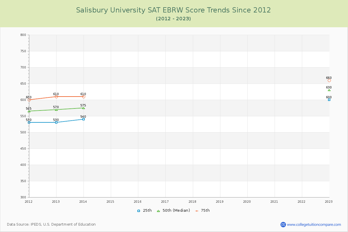 Salisbury University SAT EBRW (Evidence-Based Reading and Writing) Trends Chart
