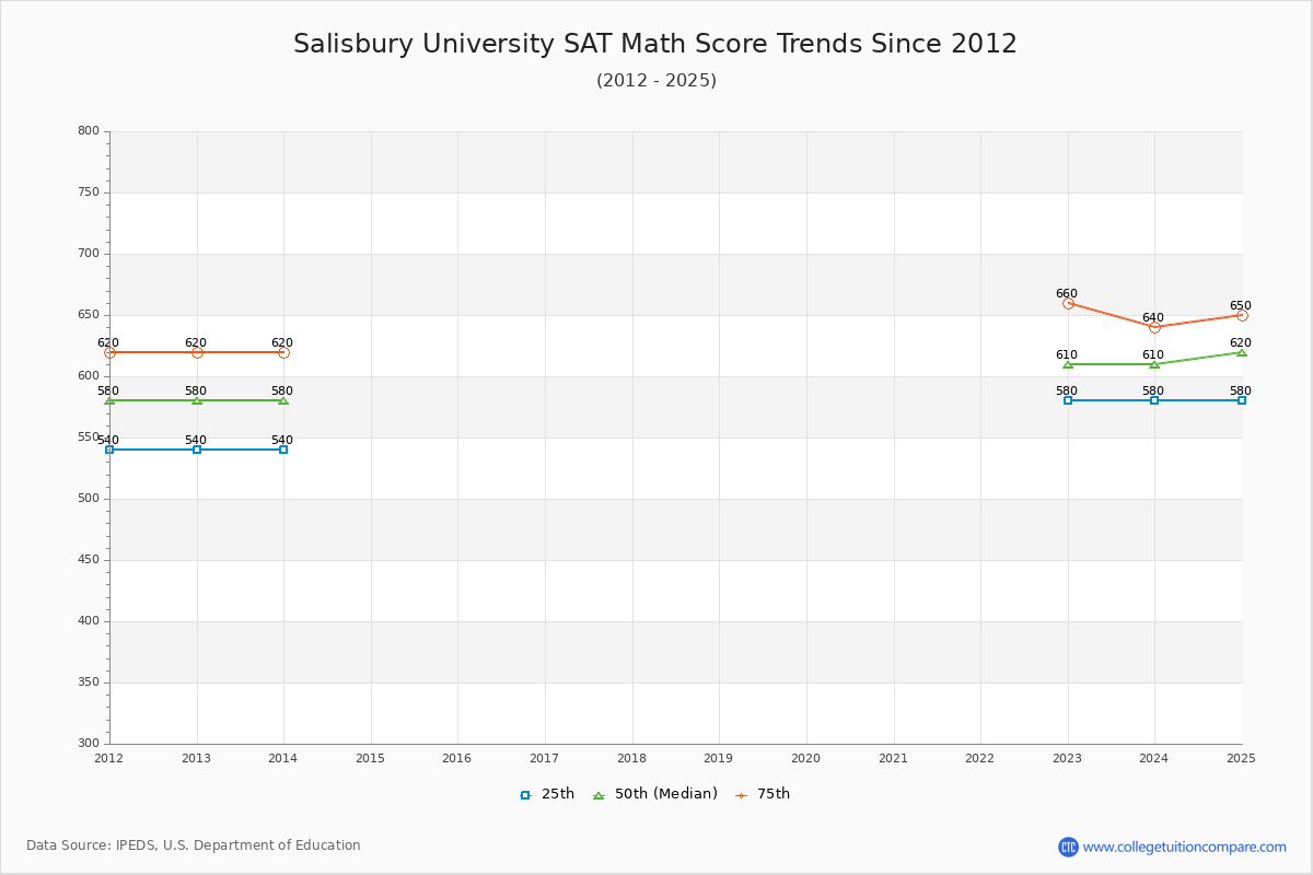 Salisbury University SAT Math Score Trends Chart