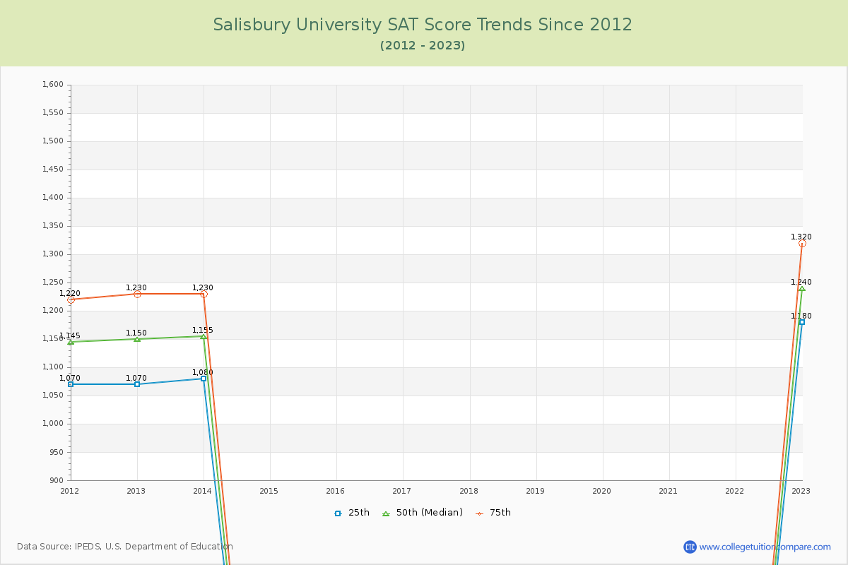 Salisbury University SAT Score Trends Chart