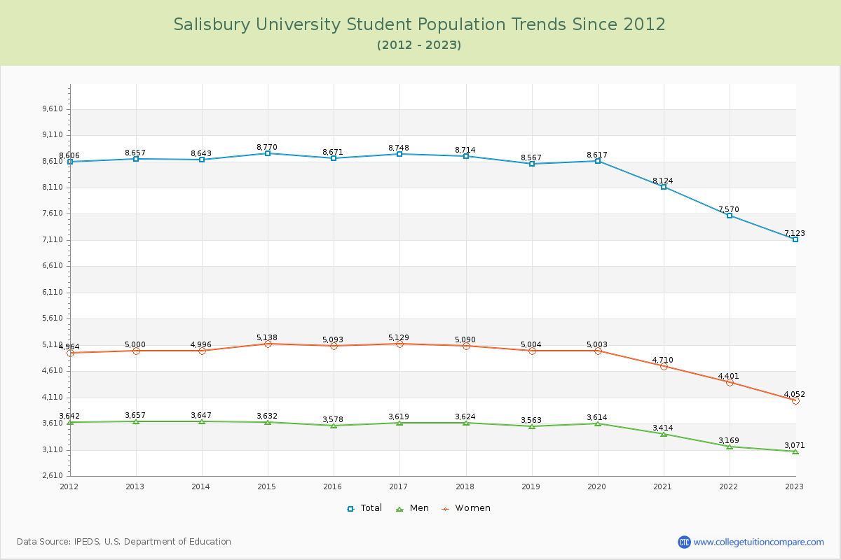Salisbury University Enrollment Trends Chart