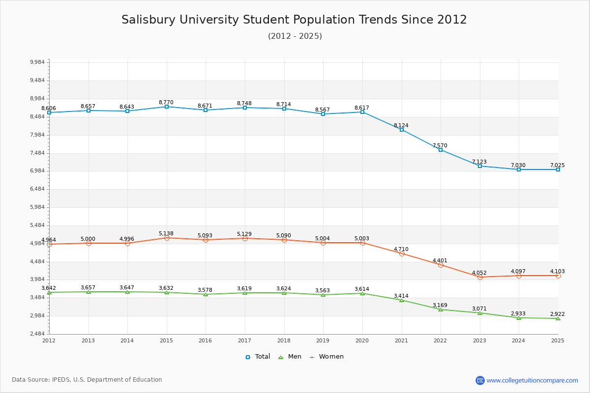 Salisbury University Enrollment Trends Chart