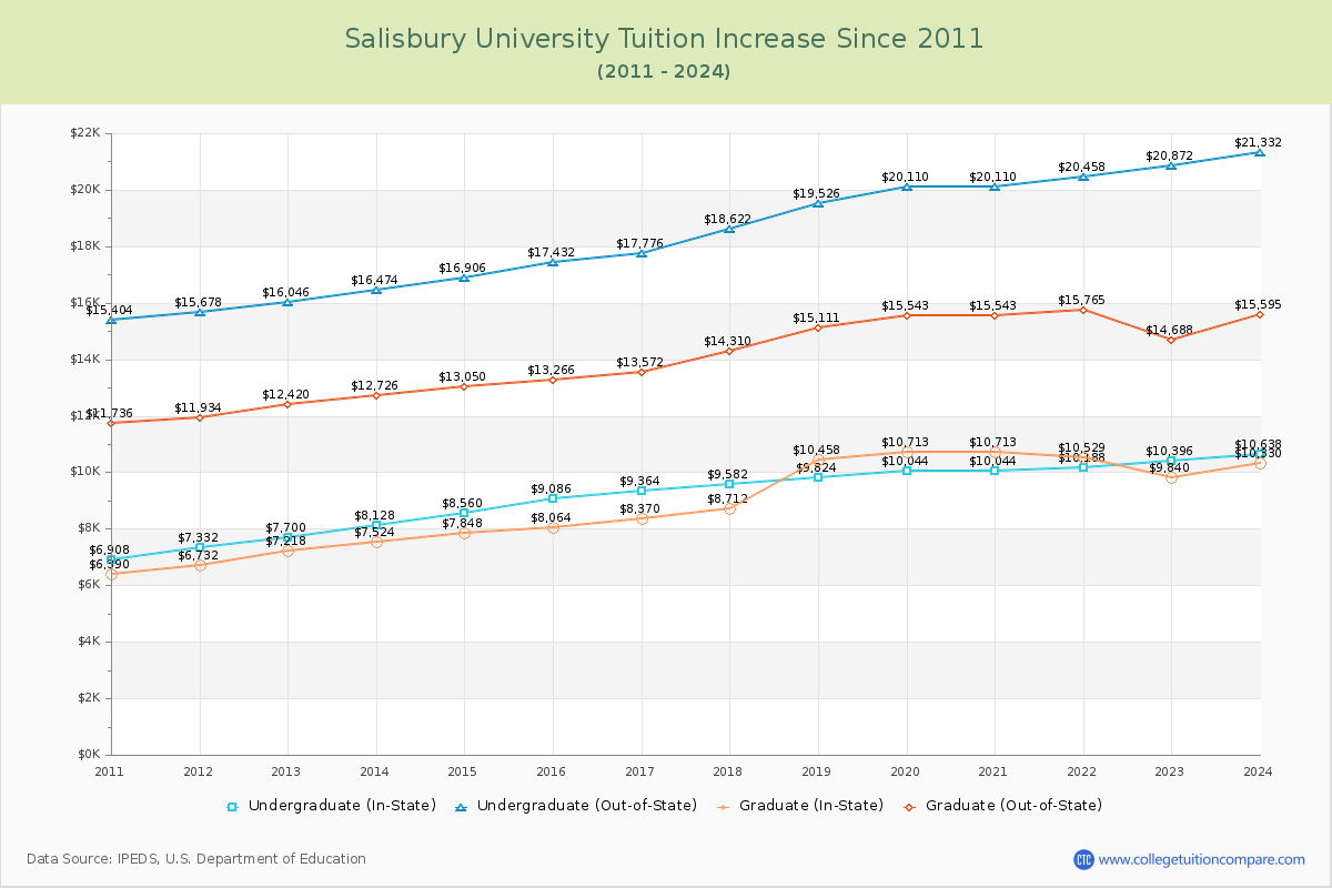 Salisbury University Tuition & Fees Changes Chart