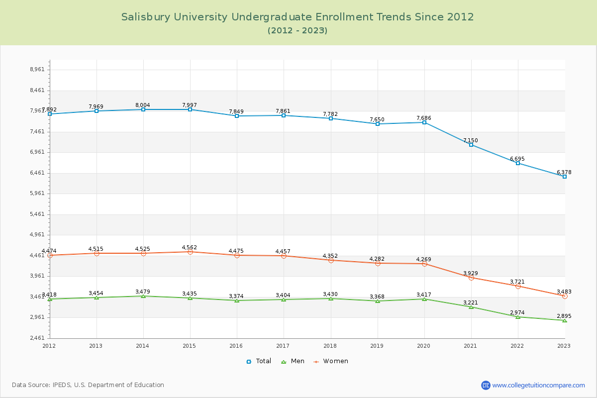 Salisbury University Undergraduate Enrollment Trends Chart