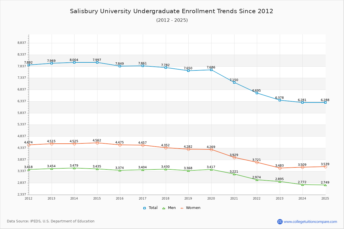 Salisbury University Undergraduate Enrollment Trends Chart