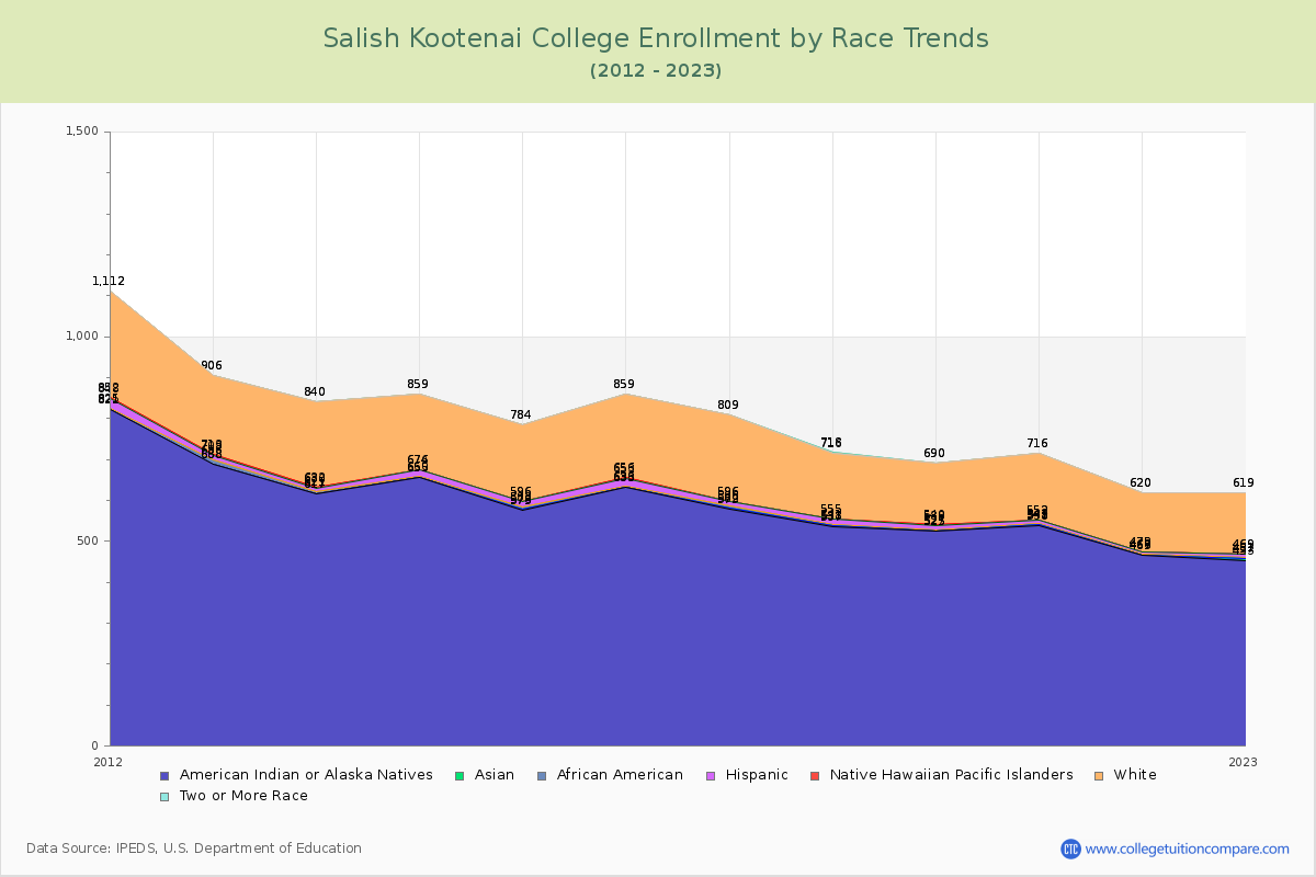 Salish Kootenai College Enrollment by Race Trends Chart