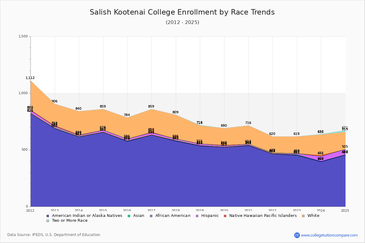 Salish Kootenai College Enrollment by Race Trends Chart