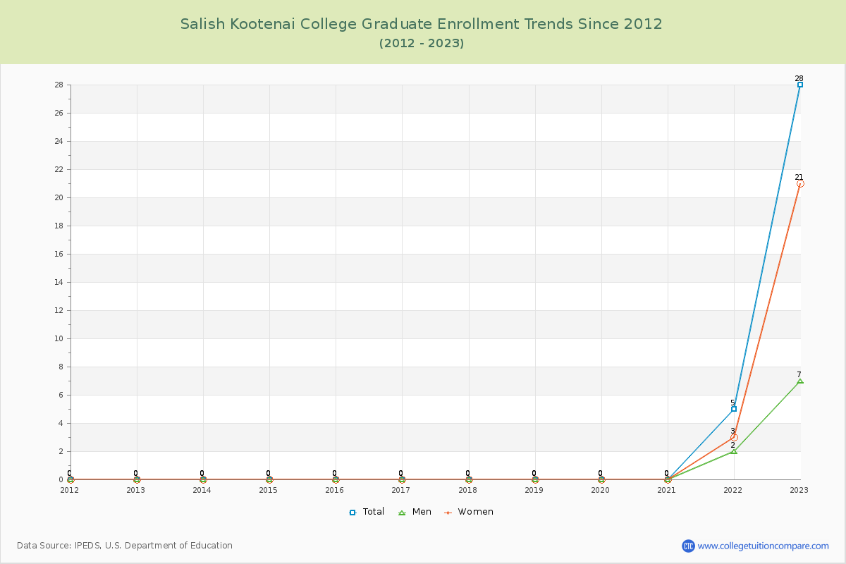 Salish Kootenai College Graduate Enrollment Trends Chart