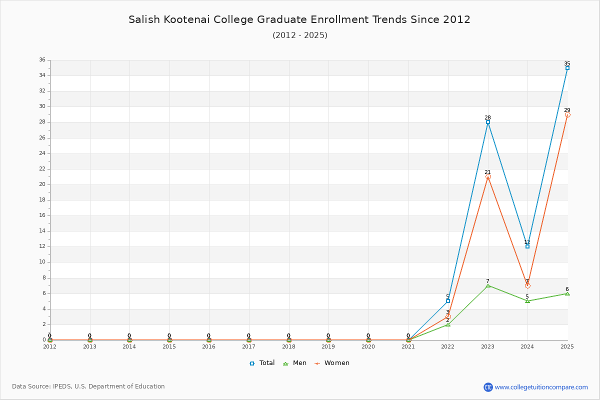Salish Kootenai College Graduate Enrollment Trends Chart