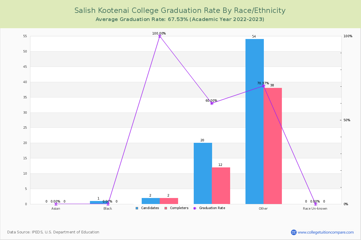 Salish Kootenai College graduate rate by race