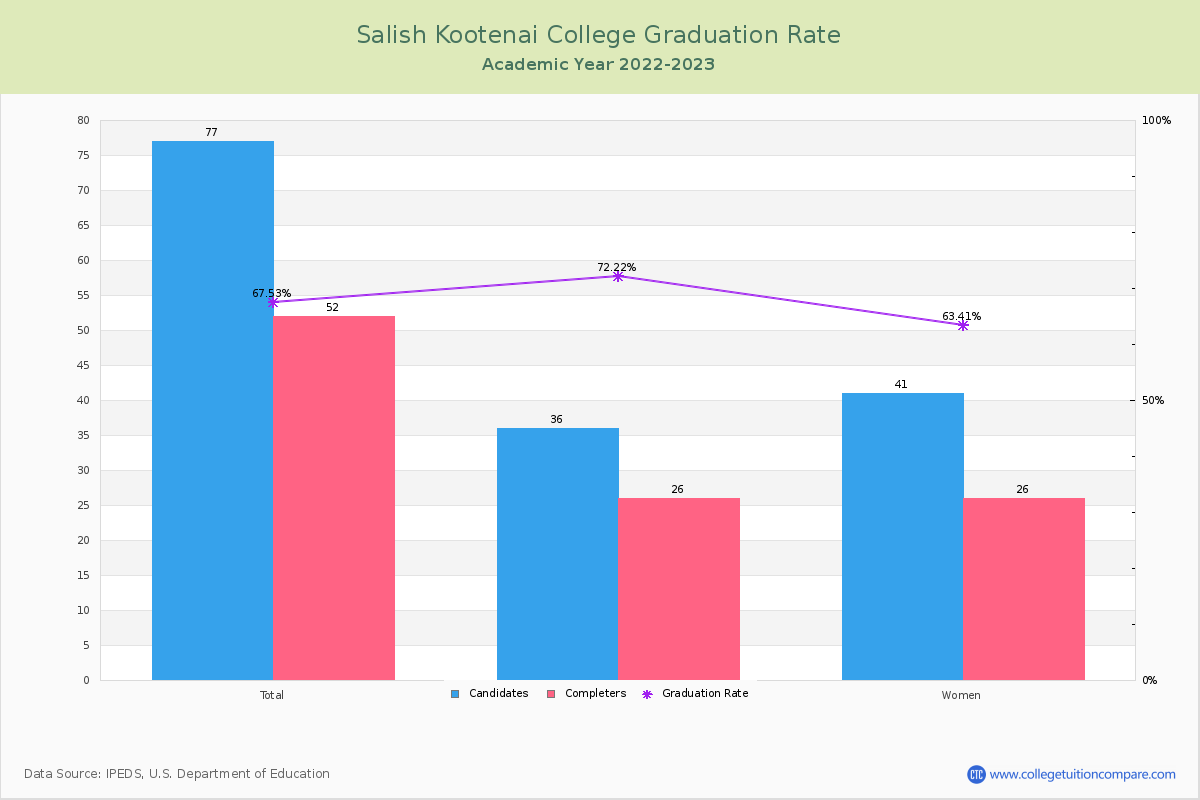 Salish Kootenai College graduate rate