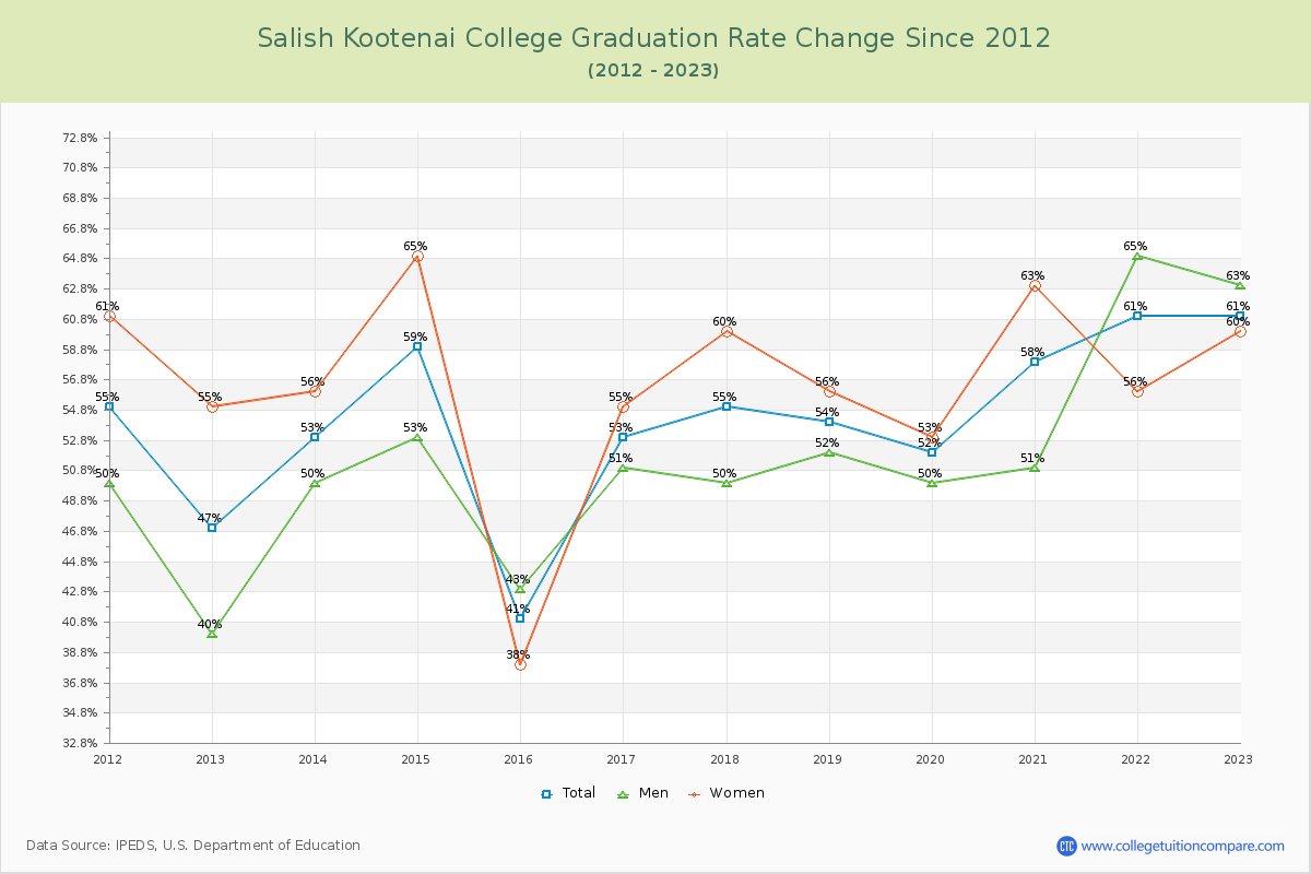 Salish Kootenai College Graduation Rate Changes Chart