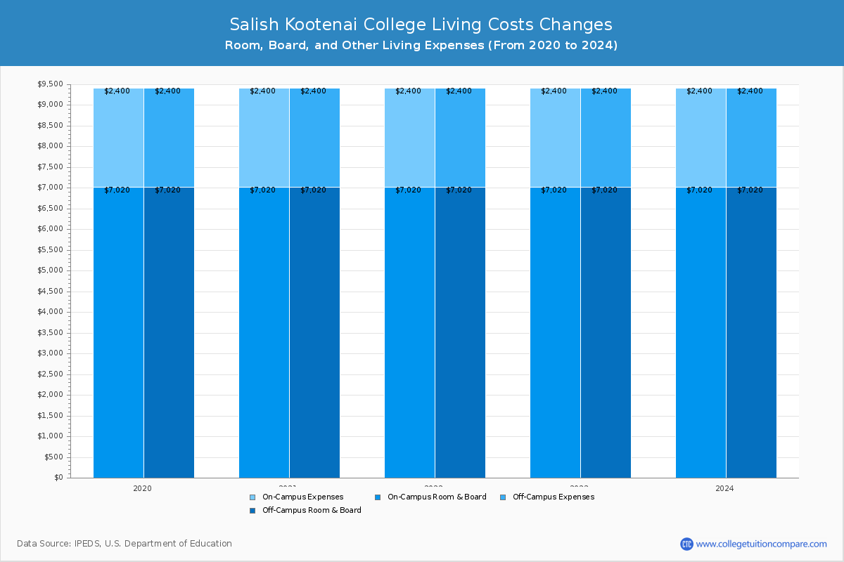 Salish Kootenai College - Room and Board Coost Chart