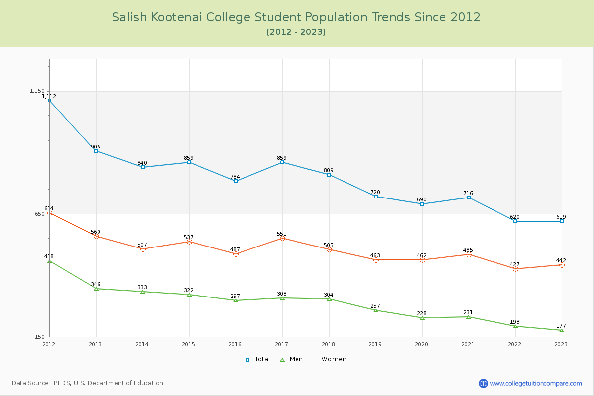 Salish Kootenai College Enrollment Trends Chart