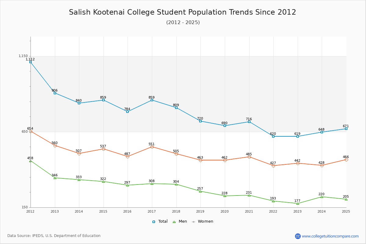 Salish Kootenai College Enrollment Trends Chart