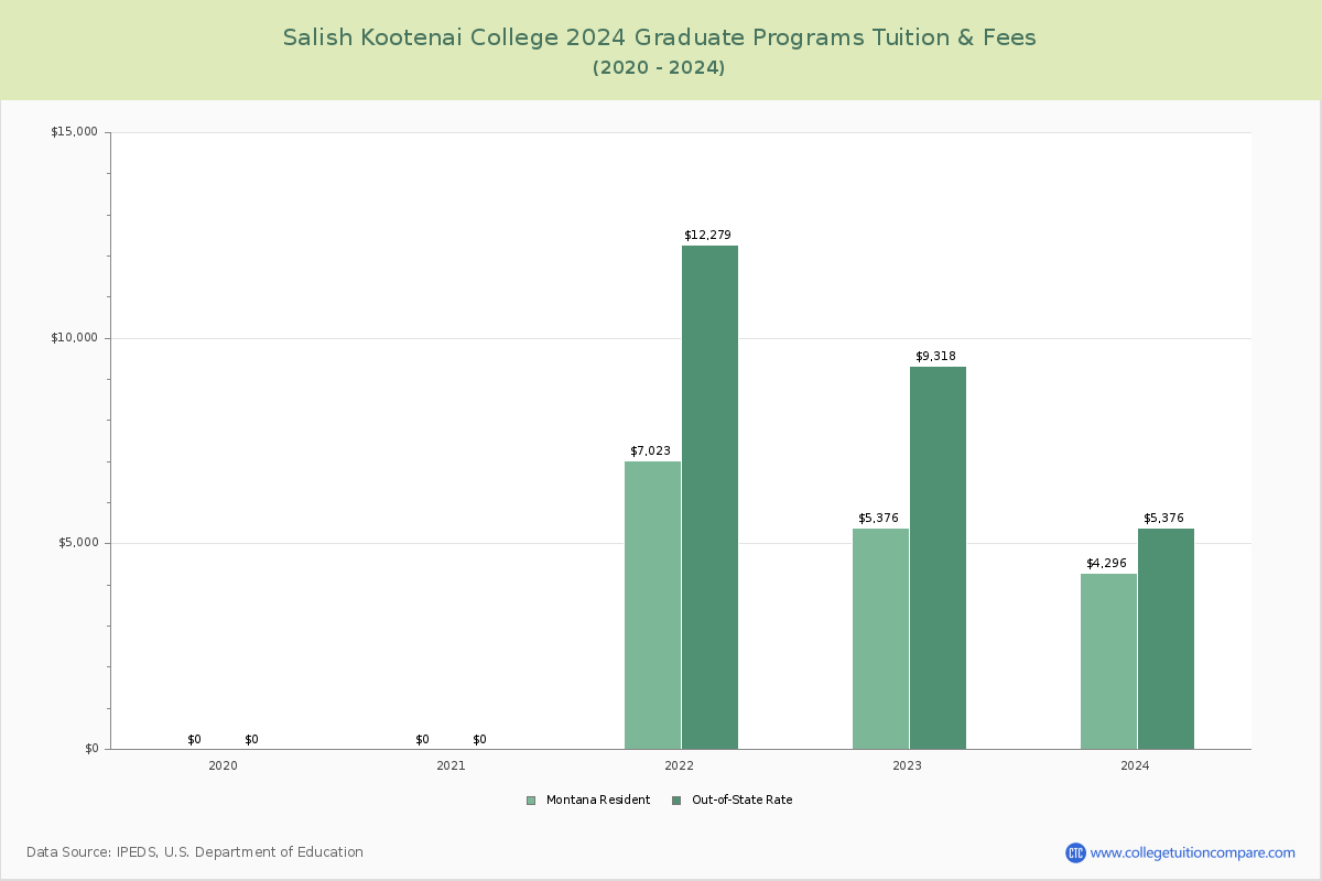 Salish Kootenai College - Graduate Tuition Chart