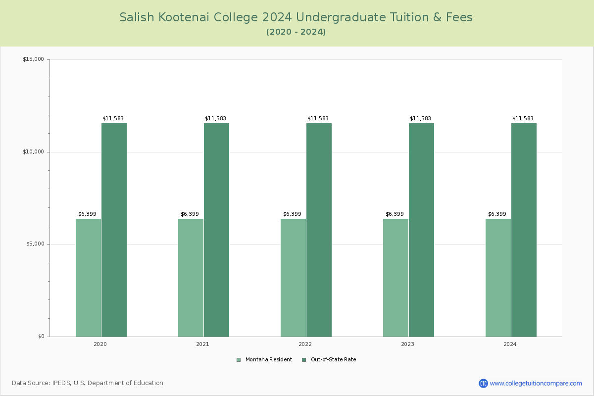 Salish Kootenai College - Undergraduate Tuition Chart
