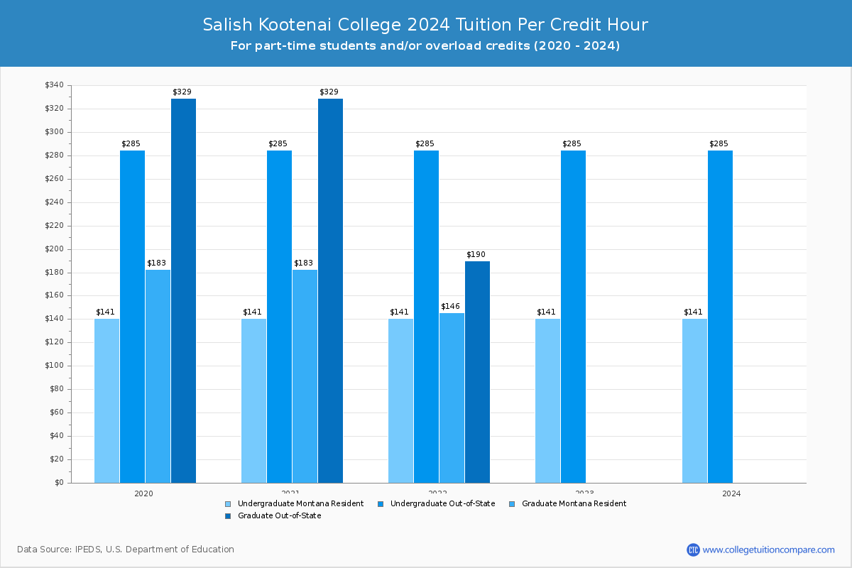 Salish Kootenai College - Tuition per Credit Hour