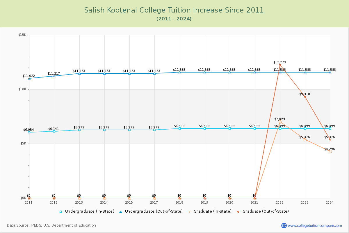 Salish Kootenai College Tuition & Fees Changes Chart