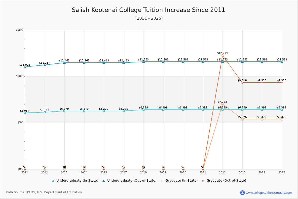 Salish Kootenai College Tuition & Fees Changes Chart