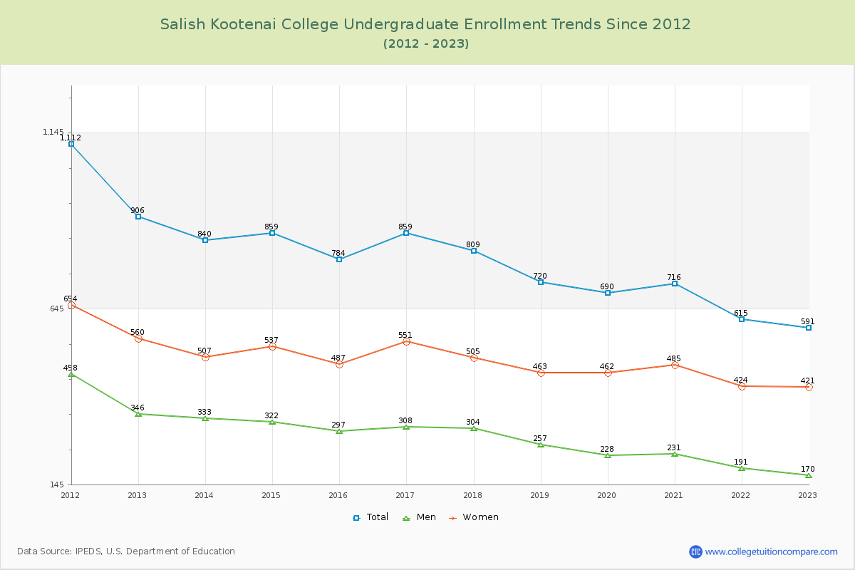 Salish Kootenai College Undergraduate Enrollment Trends Chart