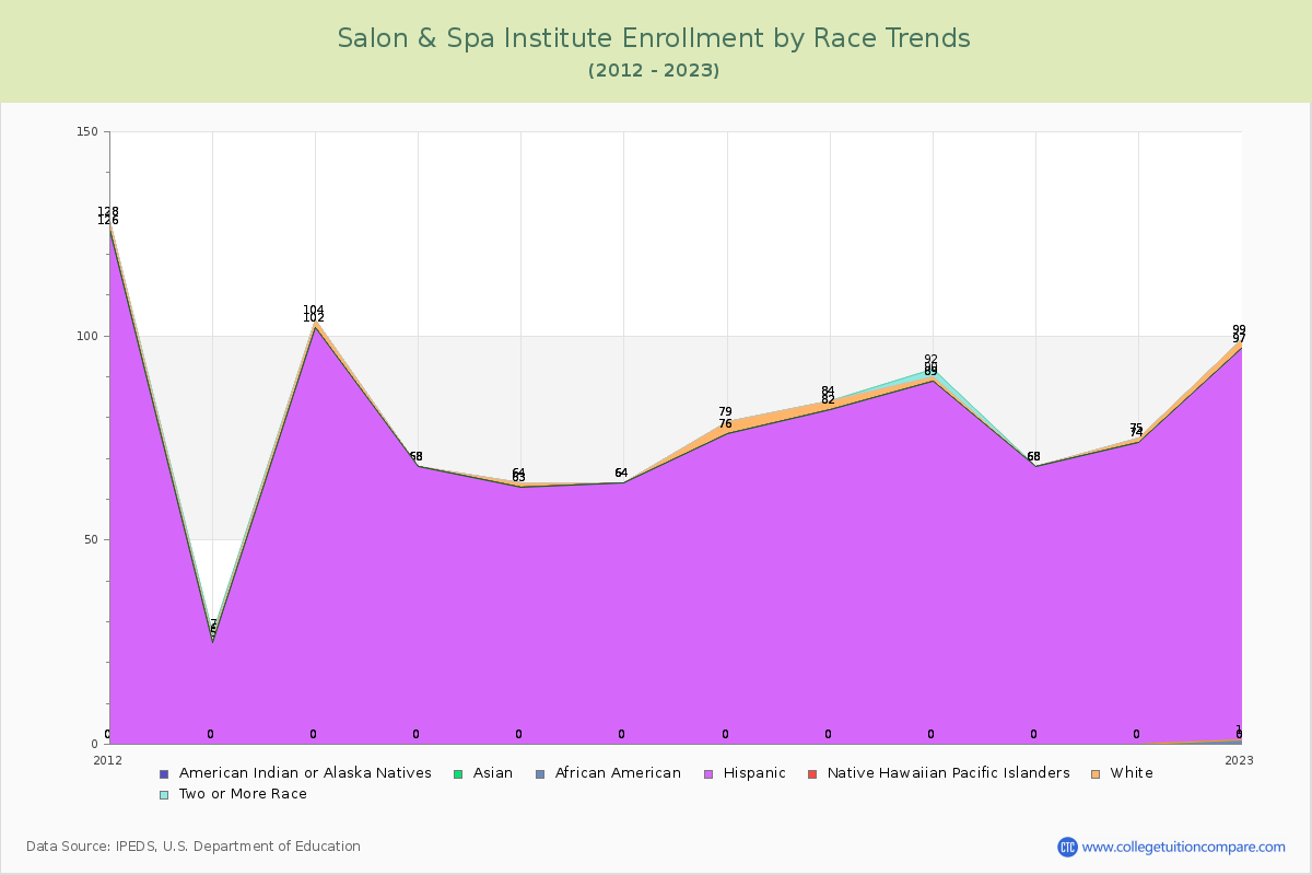 Salon & Spa Institute Enrollment by Race Trends Chart