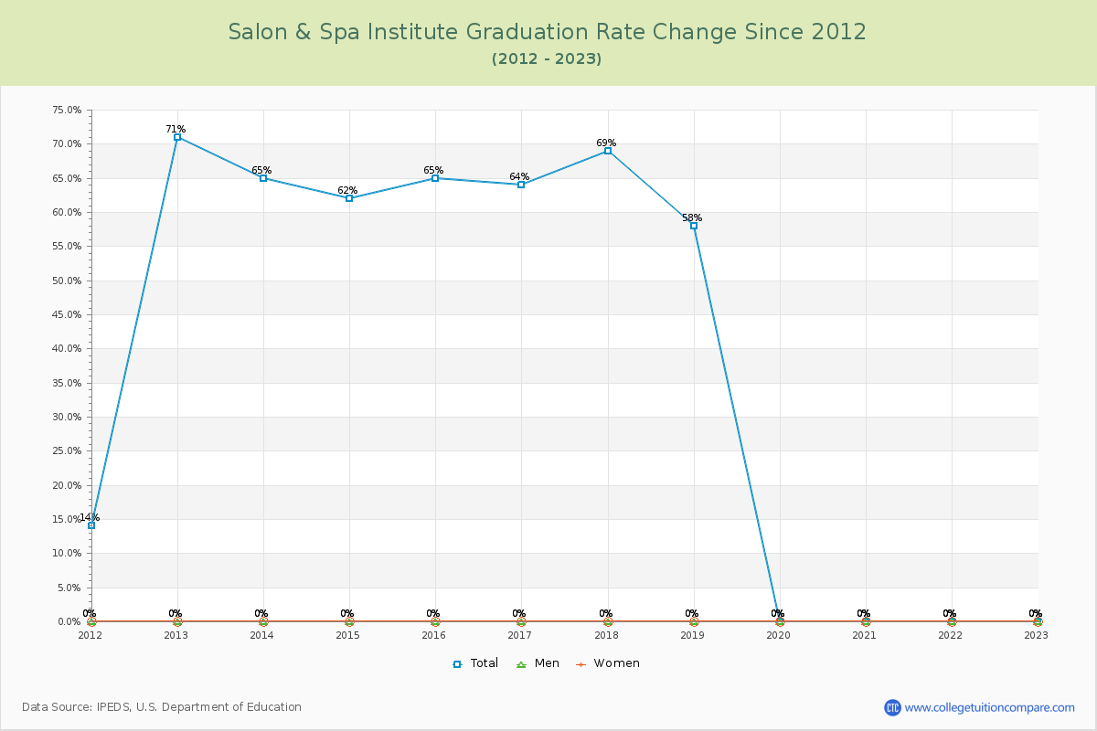 Salon & Spa Institute Graduation Rate Changes Chart