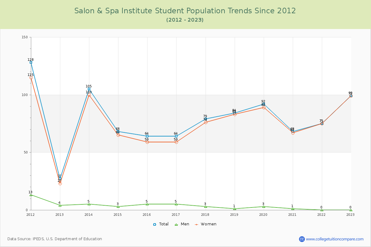 Salon & Spa Institute Enrollment Trends Chart