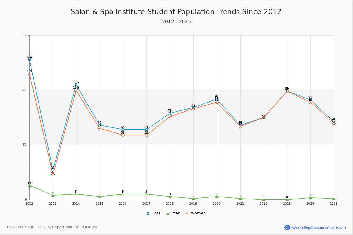 Salon & Spa Institute Enrollment Trends Chart