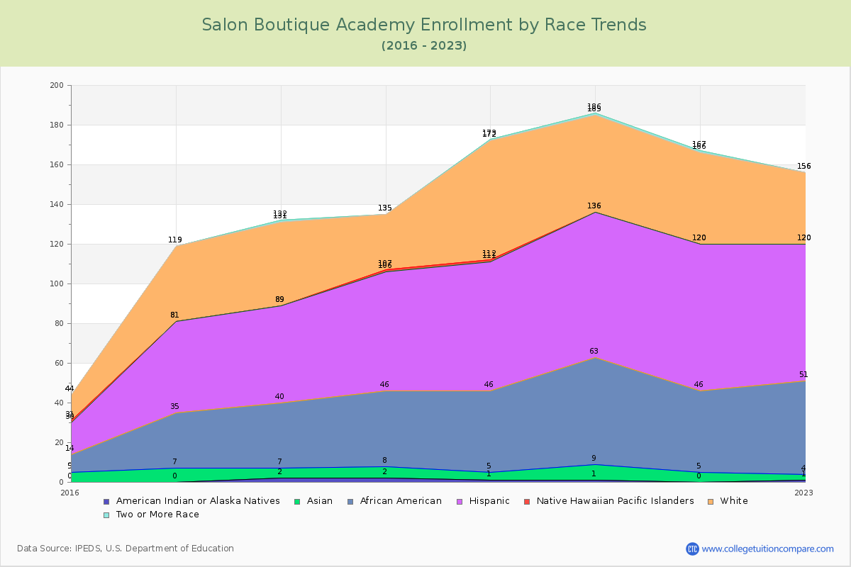 Salon Boutique Academy Enrollment by Race Trends Chart